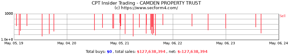Insider Trading Transactions for CAMDEN PROPERTY TRUST