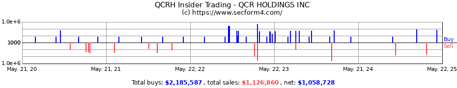 Insider Trading Transactions for QCR HOLDINGS INC