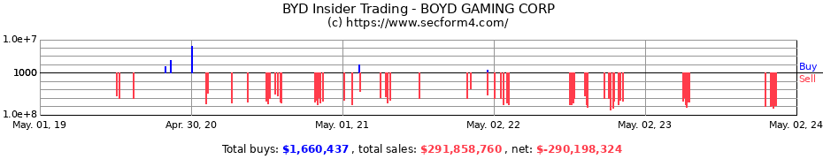 Insider Trading Transactions for BOYD GAMING CORP