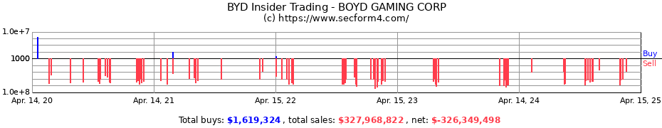 Insider Trading Transactions for BOYD GAMING CORP