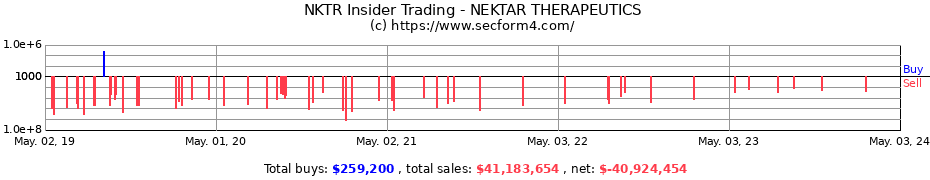 Insider Trading Transactions for Nektar Therapeutics