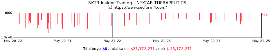 Insider Trading Transactions for Nektar Therapeutics