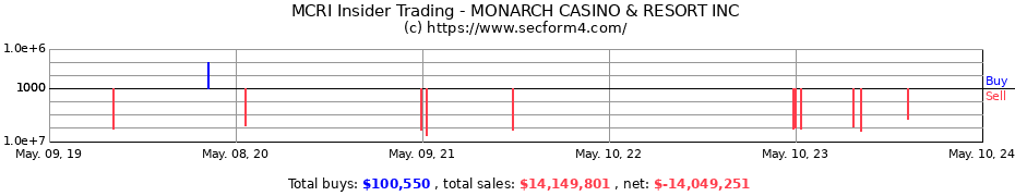 Insider Trading Transactions for MONARCH CASINO &amp; RESORT INC
