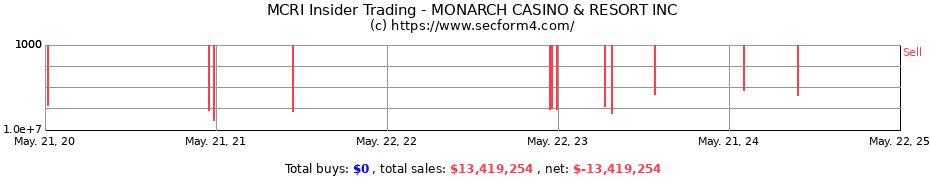 Insider Trading Transactions for MONARCH CASINO & RESORT INC