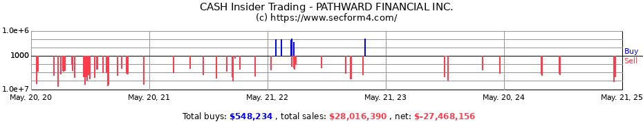 Insider Trading Transactions for Pathward Financial, Inc.