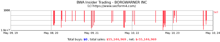 Insider Trading Transactions for BorgWarner Inc.