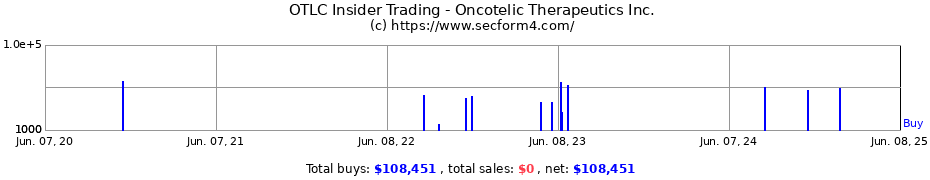 Insider Trading Transactions for Oncotelic Therapeutics Inc.