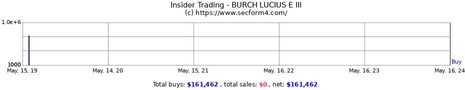 Insider Trading Transactions for BURCH LUCIUS E III