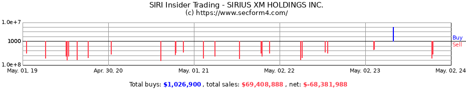 Insider Trading Transactions for SIRIUS XM HOLDINGS Inc