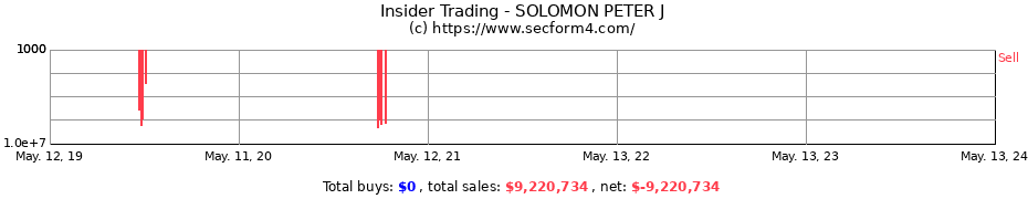Insider Trading Transactions for SOLOMON PETER J