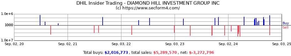 Insider Trading Transactions for DIAMOND HILL INVESTMENT GROUP INC