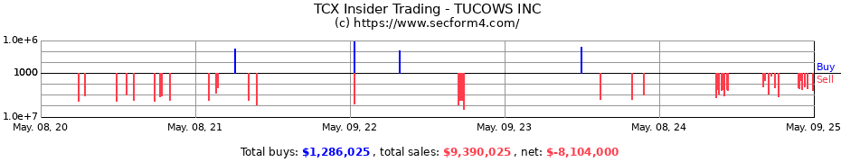 Insider Trading Transactions for TUCOWS INC