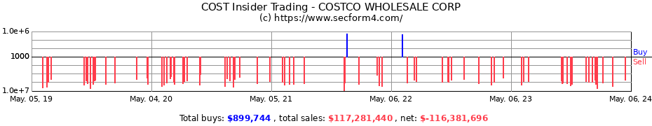 Insider Trading Transactions for COSTCO WHOLESALE CORP
