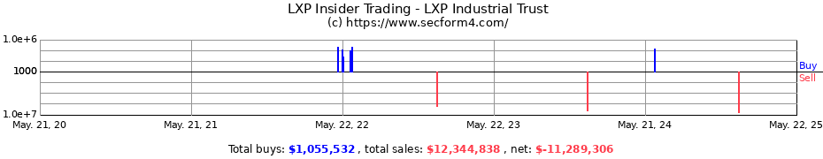 Insider Trading Transactions for LXP Industrial Trust