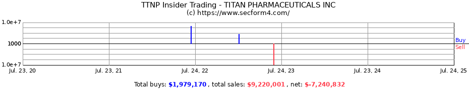 Insider Trading Transactions for TITAN PHARMACEUTICALS INC