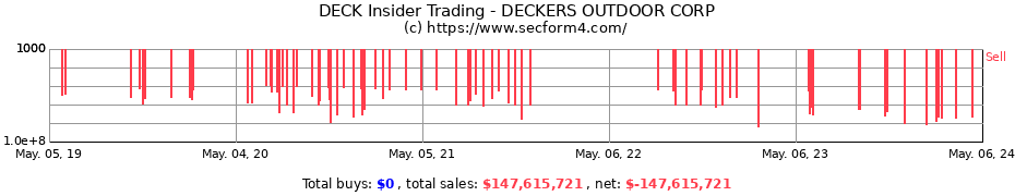 Insider Trading Transactions for DECKERS OUTDOOR CORP