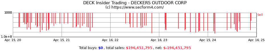 Insider Trading Transactions for DECKERS OUTDOOR CORP