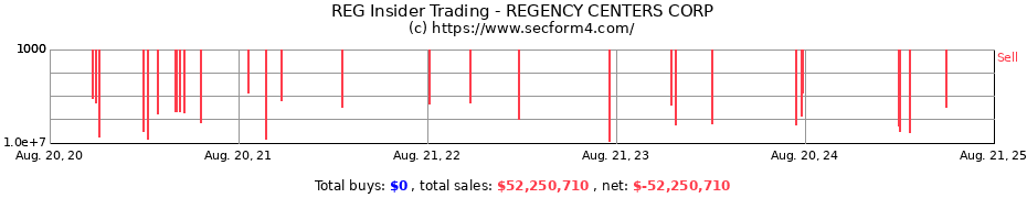 Insider Trading Transactions for REGENCY CENTERS CORP