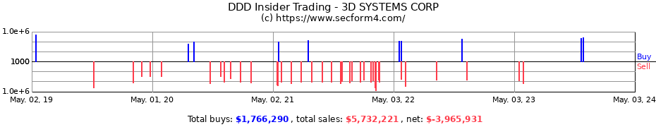 Insider Trading Transactions for 3D Systems Corporation