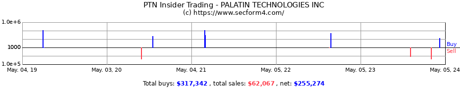 Insider Trading Transactions for PALATIN TECHNOLOGIES INC