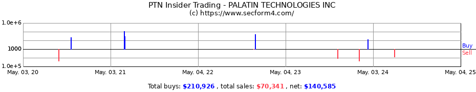 Insider Trading Transactions for PALATIN TECHNOLOGIES INC