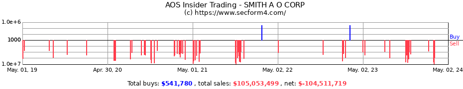Insider Trading Transactions for A. O. Smith Corporation