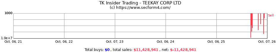 Insider Trading Transactions for TEEKAY CORP LTD