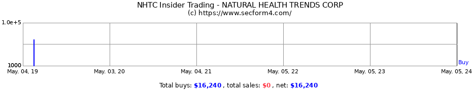 Insider Trading Transactions for NATURAL HEALTH TRENDS CORP