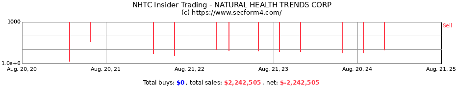 Insider Trading Transactions for NATURAL HEALTH TRENDS CORP