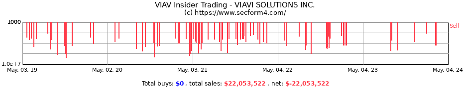 Insider Trading Transactions for Viavi Solutions Inc.