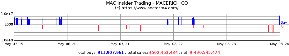 Insider Trading Transactions for The Macerich Company