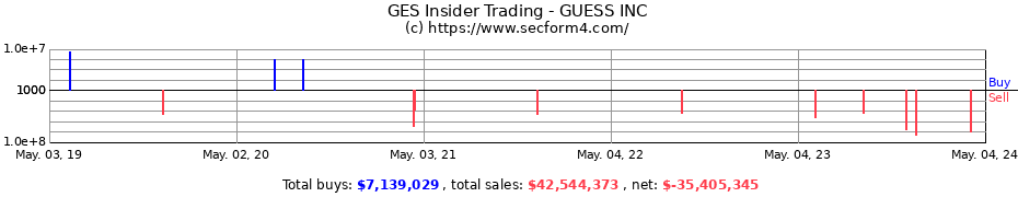 Insider Trading Transactions for GUESS INC