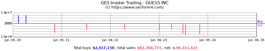 Insider Trading Transactions for GUESS INC