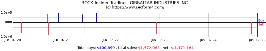 Insider Trading Transactions for GIBRALTAR INDUSTRIES INC.