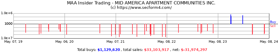 Insider Trading Transactions for MID AMERICA APARTMENT COMMUNITIES Inc
