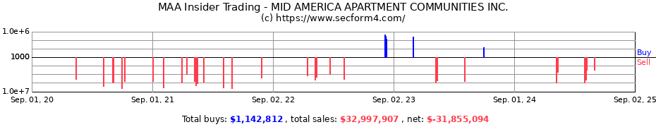 Insider Trading Transactions for MID AMERICA APARTMENT COMMUNITIES INC.