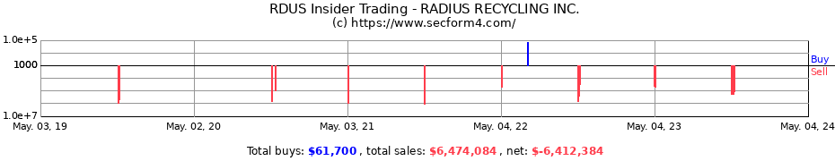 Insider Trading Transactions for Radius Health, Inc.