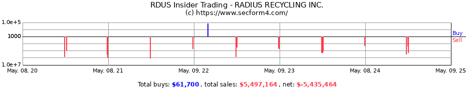 Insider Trading Transactions for RADIUS RECYCLING INC.