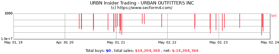 Insider Trading Transactions for URBAN OUTFITTERS INC