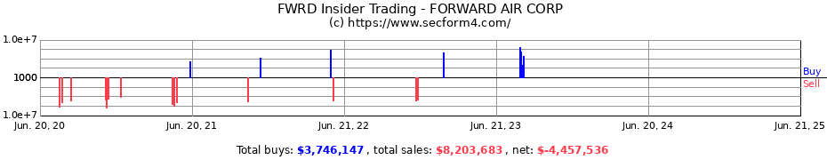 Insider Trading Transactions for FORWARD AIR CORP