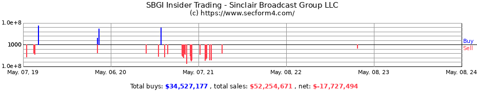 Insider Trading Transactions for SINCLAIR BROADCAST GROUP INC