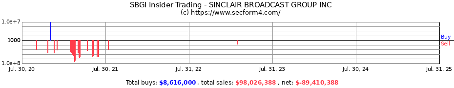 Insider Trading Transactions for Sinclair Broadcast Group LLC