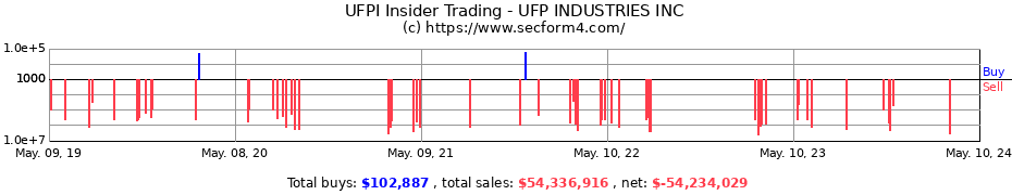 Insider Trading Transactions for UFP INDUSTRIES INC