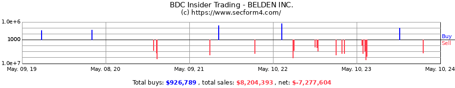 Insider Trading Transactions for BELDEN Inc
