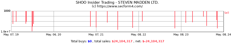 Insider Trading Transactions for STEVEN MADDEN Ltd