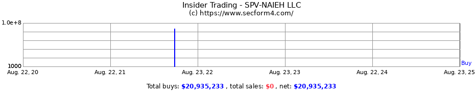 Insider Trading Transactions for NATIONAL AMUSEMENTS INC