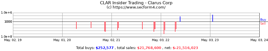 Insider Trading Transactions for Clarus Corporation