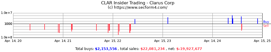 Insider Trading Transactions for Clarus Corp