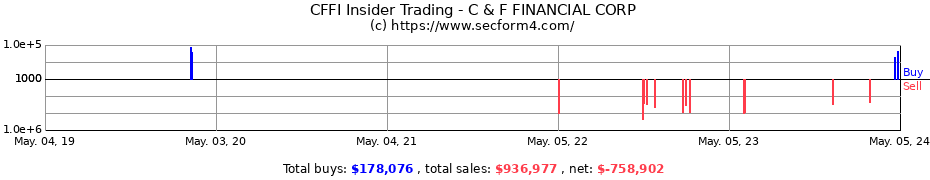 Insider Trading Transactions for C &amp; F FINANCIAL CORP
