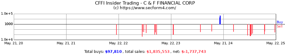 Insider Trading Transactions for C & F FINANCIAL CORP